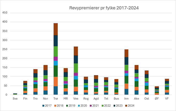 Statistikk over revyaktivitet i hvert fylke per &aring;r