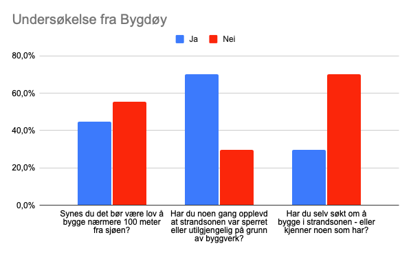 Unders&oslash;kelse fra Bygd&oslash;y