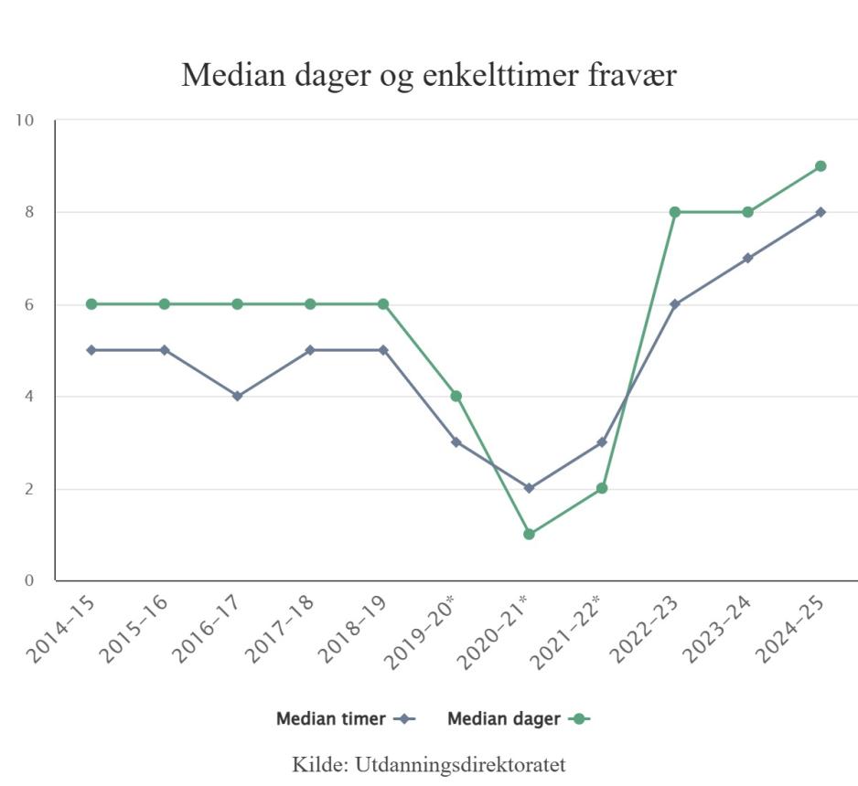 En graf som illustrerer skolefraværet på norske ungdomsskoler