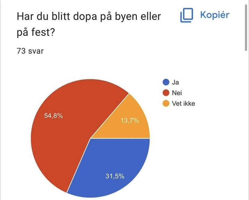kakediagram som viser hvem som har blitt dopet p&aring; byen. 31,5 prosent av 73 svarer at de har opplevd &aring; bli dopet p&aring; byen eller fest. 13,7 prosent vet ikke og 54,8 prosent svarer at de ikke har blitt dopet. Foto: skjermbilde