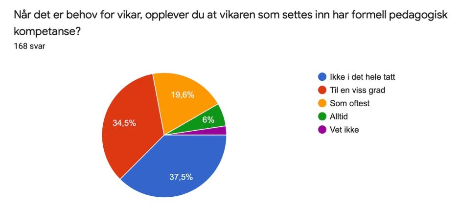 Sektordiagram om l&aelig;rernes tanker om vikarbruken i skolen