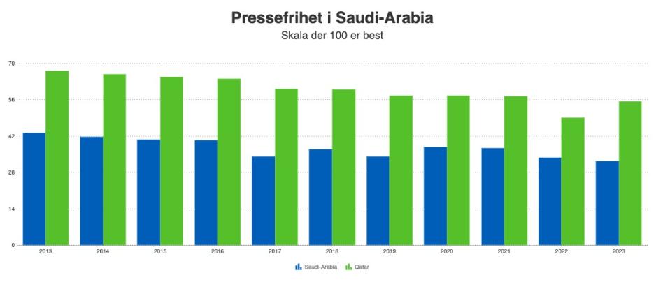s&oslash;ylediagram som viser pressefrihet i saudi arabia