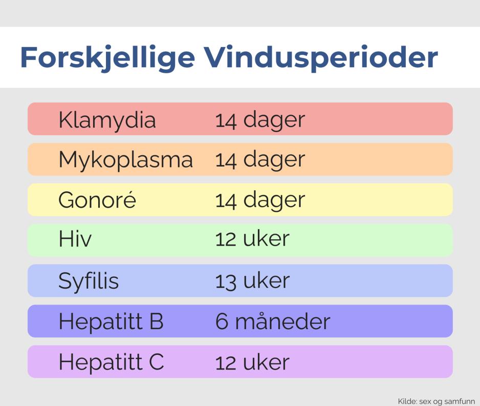 Grafisk fremstilling av de ulike vindusperiodene for diverse seksuelt overf&oslash;rbare sykdommer. 