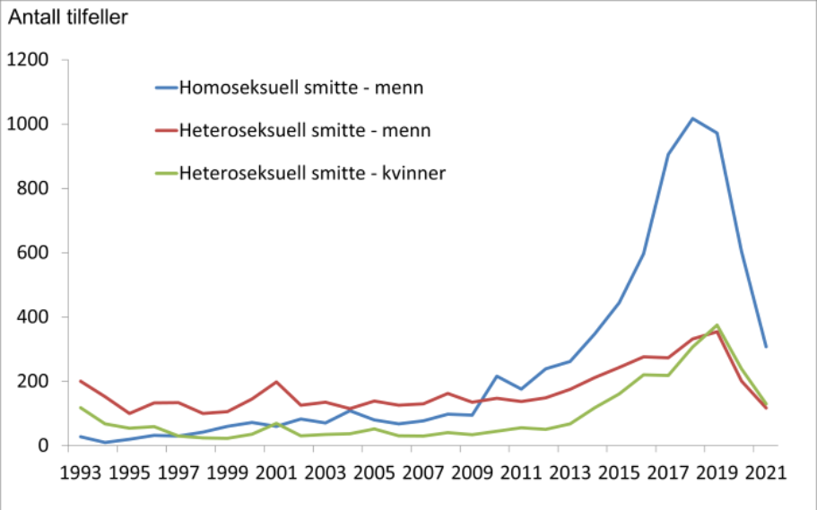 Skjermdump fra FHI med statistikk over antall gonor&eacute;smittede.