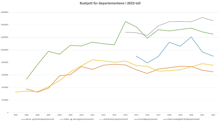 Grafen viser hvor mye departementene har brukt p&aring; kommunikasjon &aring;rlig