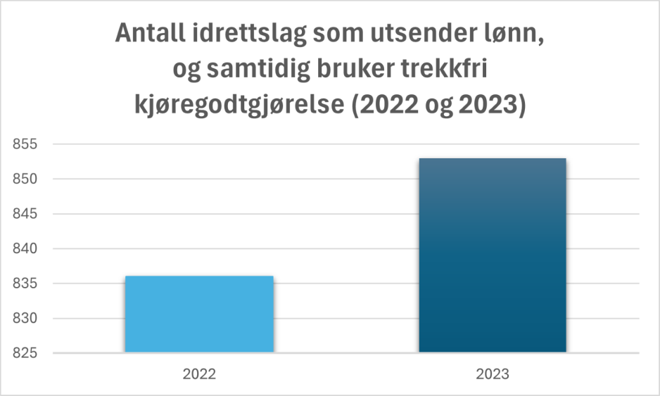Graf som viser &oslash;kningen i antall idrettslag som betaler kj&oslash;regodtgj&oslash;relse til spillere og trenere