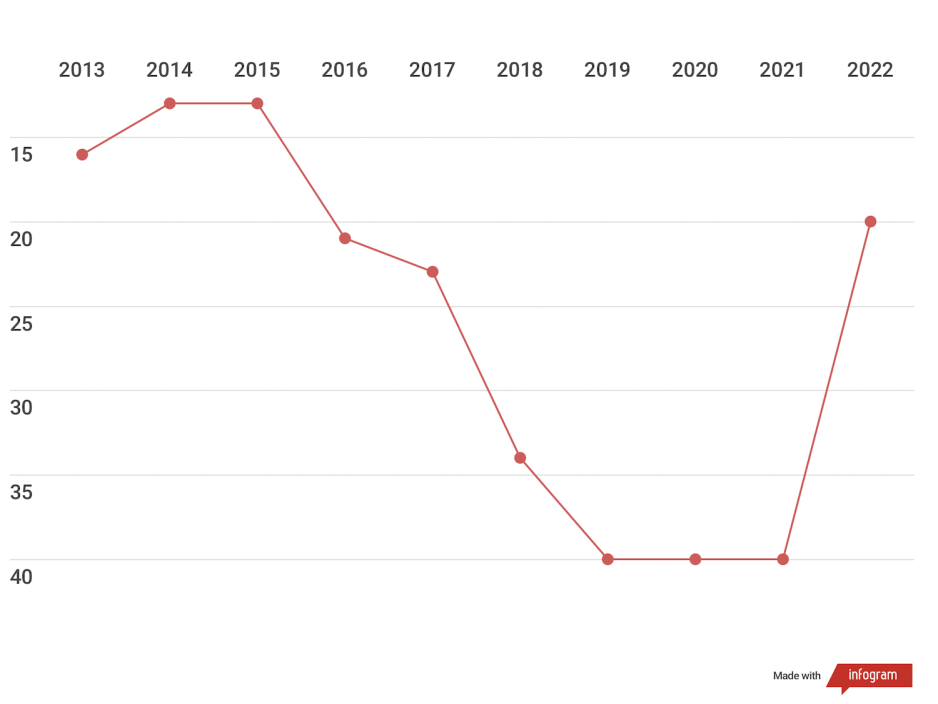 Graf som g&aring;r oppover