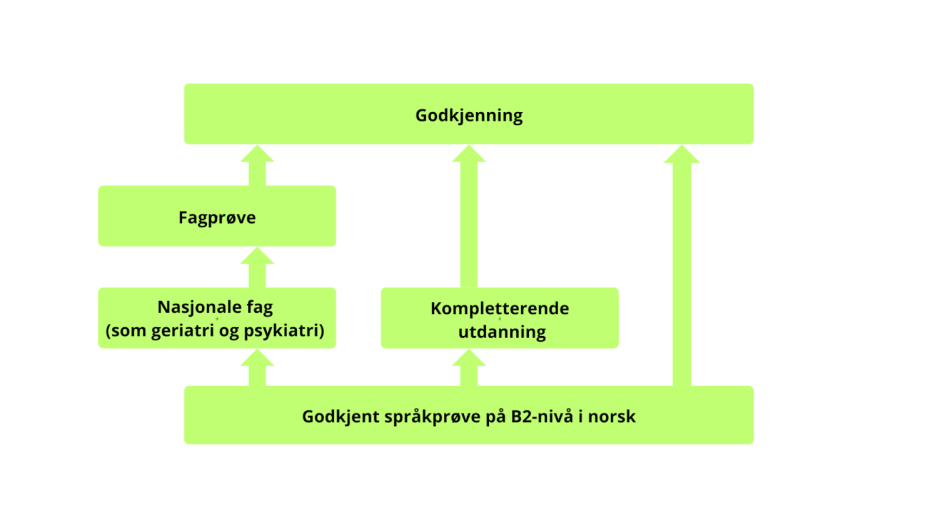 En tredelt sti som forklarer veien til autorisasjon dersom man har sykepleierutdanning utenfor EU/E&Oslash;S.