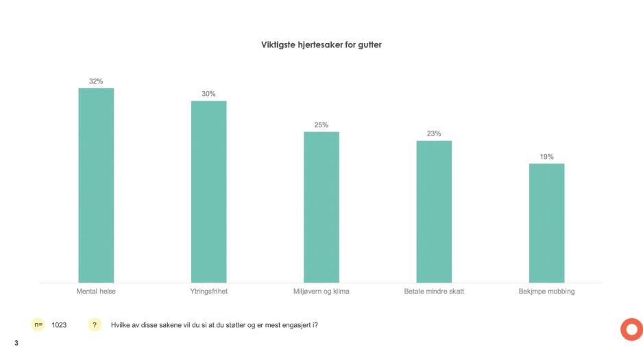 Statistikk fra Opinion som viser hjertesakene til unge gutter. 