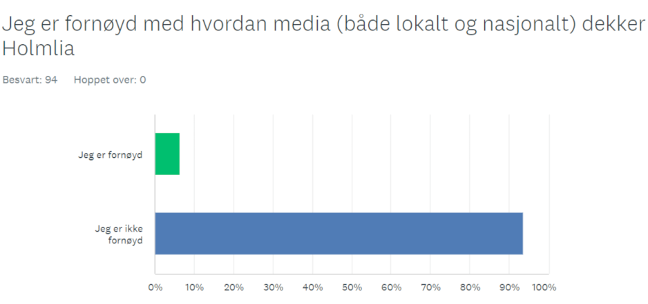 Meningsm&aring;ling, Holmlia