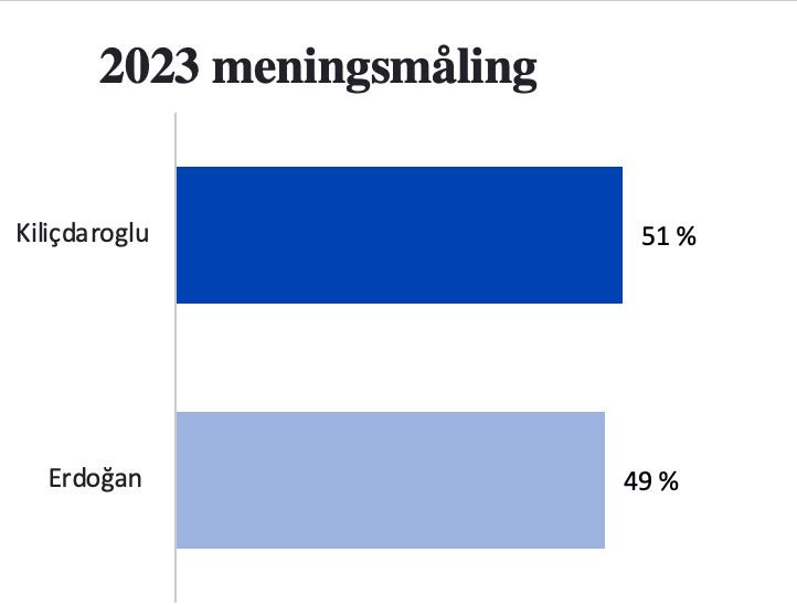 Meningsm&aring;ling, valget i Tyrkia 2023