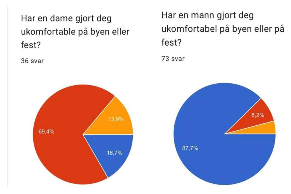 kakediagram som viser at mange f&oslash;ler aeg ukomfortable av menn p&aring; byen. 