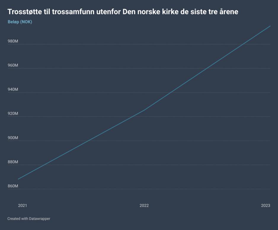 Graf om &oslash;kende trosst&oslash;tte laget i datawrapper
