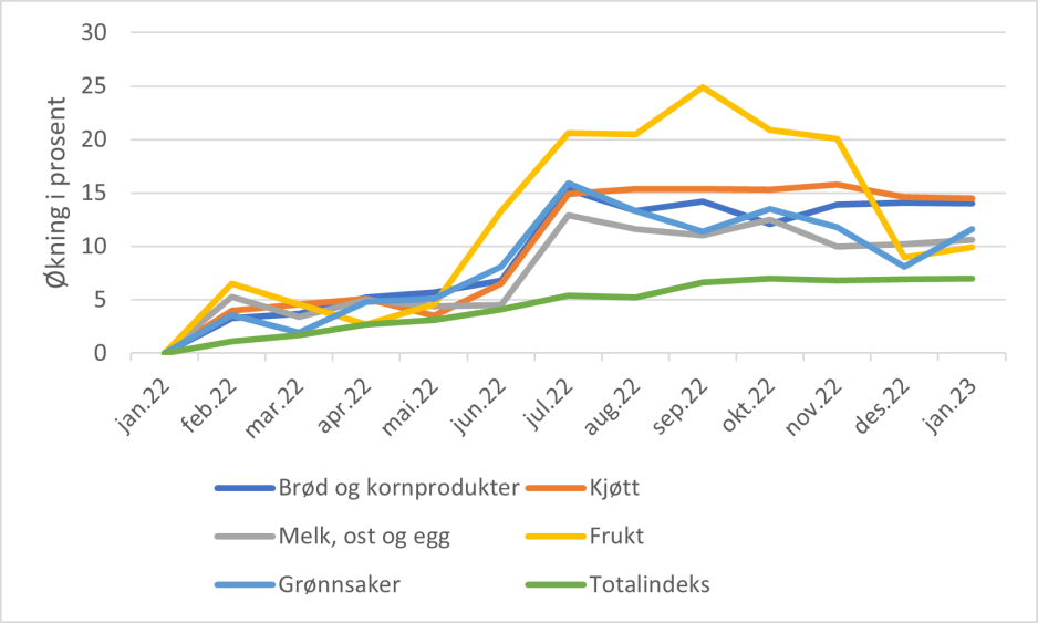I grafen ser man at frukt og gr&oslash;nnsaker n&aring;dde sitt toppunkt i h&oslash;sten 2022, mens varer som kj&oslash;tt, kornprodukter, egg, ost og melk, er n&aelig;re sitt toppunkt januar 2023. 
