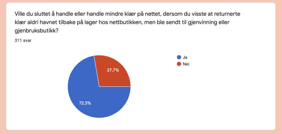 27% av Oslofolk ville handlet mindre dersom de visste at kl&aelig;rne de returnerer havner p&aring; avveie.&nbsp;