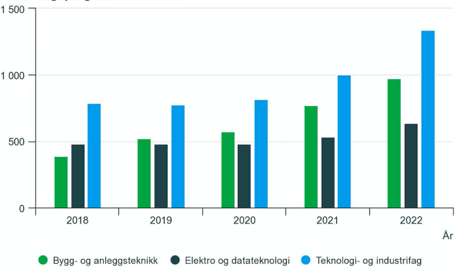Figur fra SSB om kvinnelige l&aelig;rlinger i mannsdominerte utdanningsprogram.