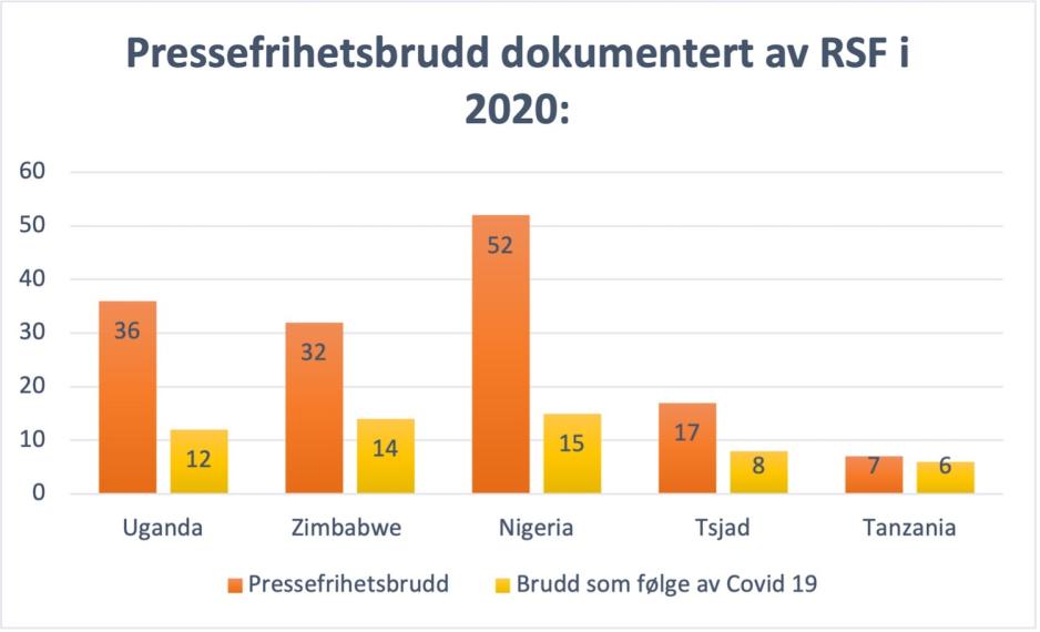 Statistikk over brudd p&aring; pressefrihet i afrikanske land mellom mars 2020 og mai 2021. Nigeria, Zimbabwe og Uganda er landene med flest brudd, if&oslash;lge RSF.
