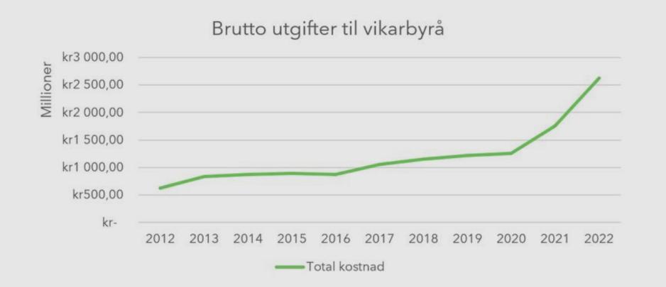 En graf som viser hvordan kostnadene til vikarbyr&aring;ene har &oslash;kt kraftig de siste 12 &aring;rene.