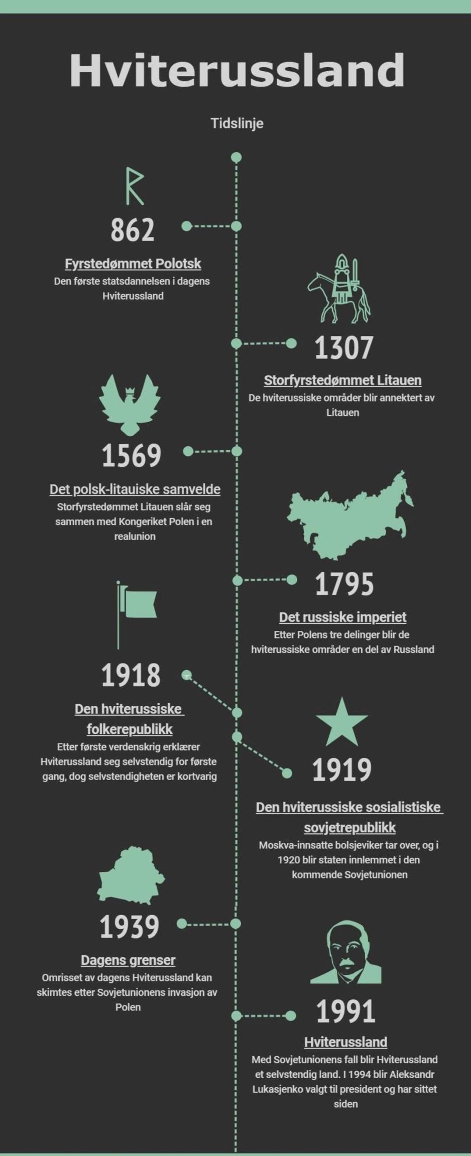 En tidslinje som viser viktige &aring;rstall i Hviterusslands historie